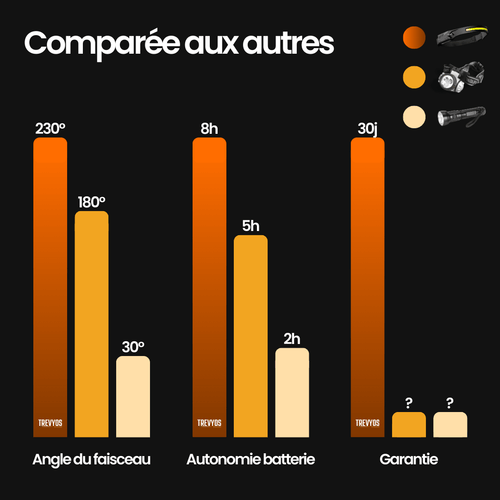 Lampe frontale LED à éclairage grand angle 230° PanoraLight™